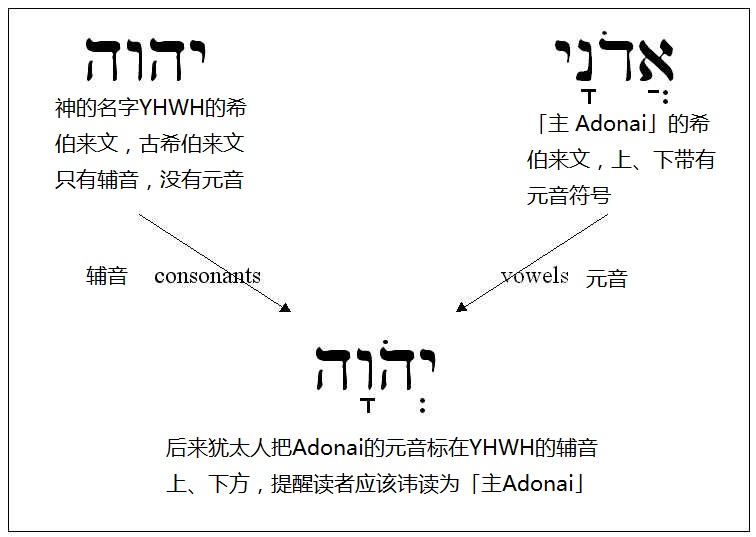 上图：「耶和华」读音的由来。四字神名（Tetragrammaton）原文是「??????，YHWH」。古代希伯来文没有元音字母，只有22个辅音，因此不能根据字母直接发音，和中文一样，每个字的读法都必须由老师教。四字神名只有大祭司每年赎罪日进入至圣所祷告时，才能直接读出来。平时犹太人在说话中用「主」（?????????，音Adonai）来代替。主后70年圣殿被毁，犹太祭司传统中断，四字神名的正确读法就渐渐失传。 希伯来文的元音符号通用之后，主后11世纪的犹太马所拉文本（Masoretic Text）将「?????????，Adonai」的元音符号标注在「??????，YHWH」上，变成「?????????，YaHoWaH」，提示应读为「主 Adonai」。文艺复兴时代，欧洲人将「YaHoWaH」辅音、元音结合起来，读成了「耶和华 Yehowah」。近代圣经学者对照标示元音的古代希腊文的旧约译本，以及当时一些非犹太人对该词读音的描述，认为发音可能是「雅威 YaHWeH」。