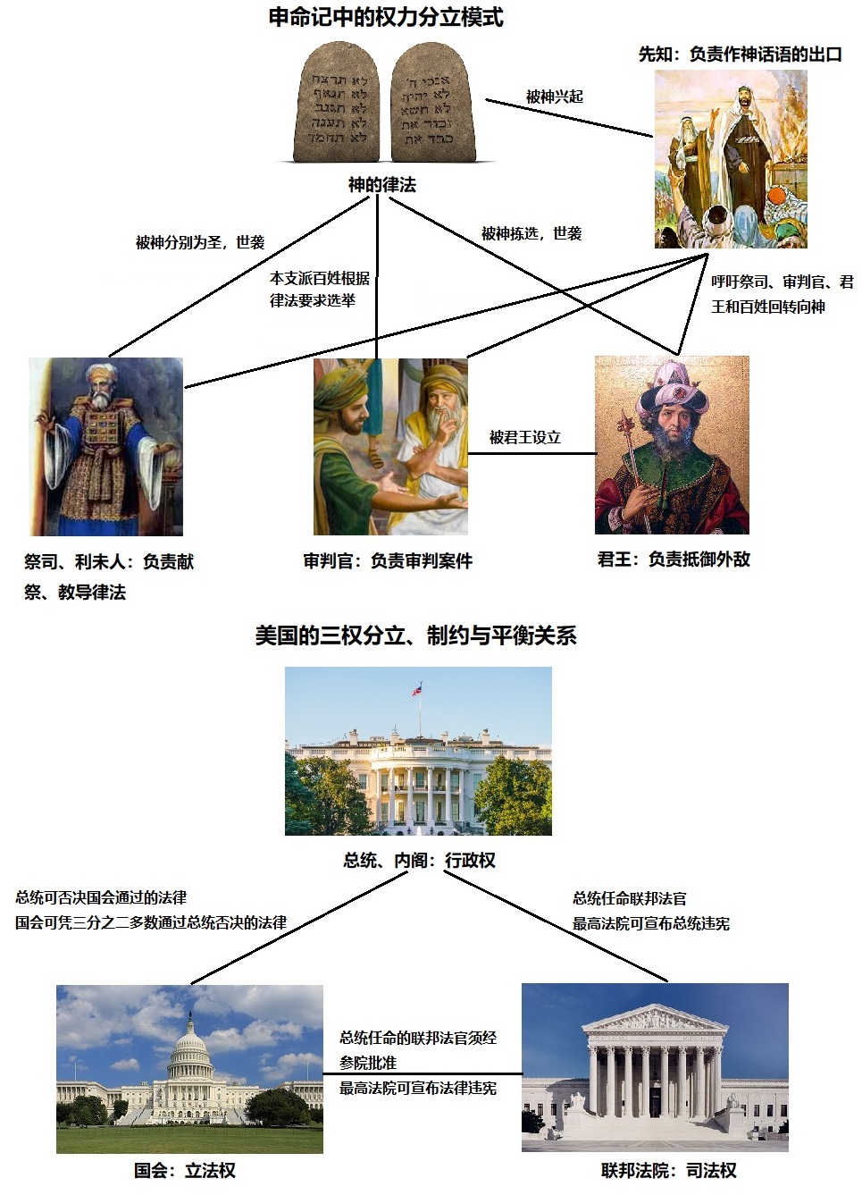 上图：古代以色列和美国的权力分立模式。「权力分立 Separation of Powers」是启蒙时代英国哲学家约翰·洛克（John Locke，1632-1704年）提出的国家治理模式，将各种国家权力分散在不同的国家机关里，让这些机关之间互相制衡。法国哲学家孟德斯鸠（Montesquieu，1689-1755年）在此基础上提出了「三权分立 Trias Politica」的思想，把立法权、行政权和司法权分别交给三个不同的国家机关行使，使他们互相制约和平衡。美国独立革命以后，按照三权分立的思想建国。然而，在三千多年前的申命记里，神不但启示了权力分立的模式，也兴起先知作神话语的出口。天然人的罪性是不会改变的，得救的罪人也还有罪性，所以把权力集中在一起，「定于一尊」，固然可能非常高效、但也可能变得极端腐败、危险。但如果一个社会把先知摒弃在政治之外，没有先知不断提醒百姓回转向神，权力分立、三权分立的民主制度也可能变成暴民政治，最后也不能阻挡全民自己走向败坏和灭亡。