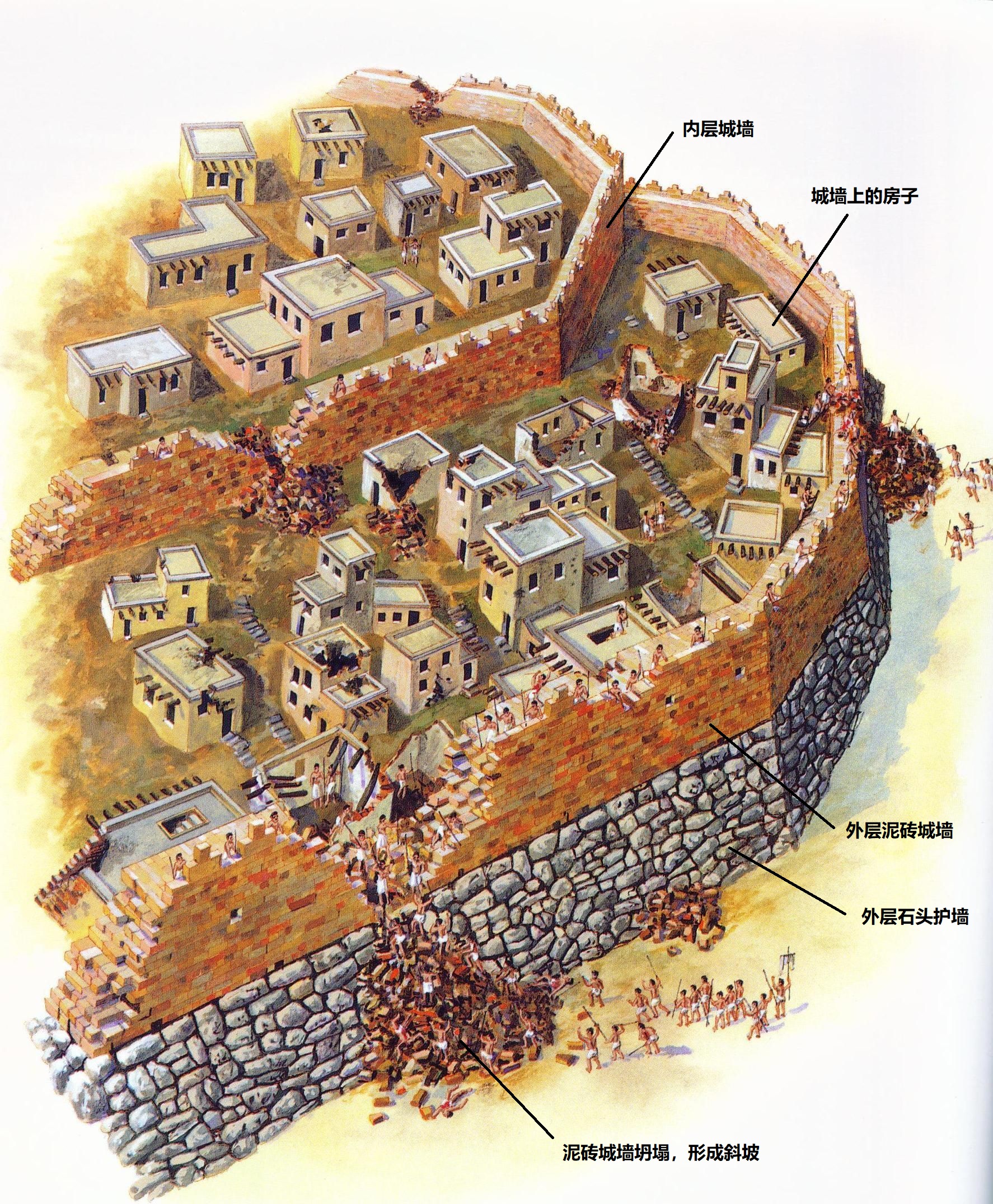 上图：根据以上照片所绘的复原图。耶利哥的城墙倒塌了，石头护墙和其上的泥砖墙裂开，倒下的泥砖堆成坡道，攻城者可以长驱直入。