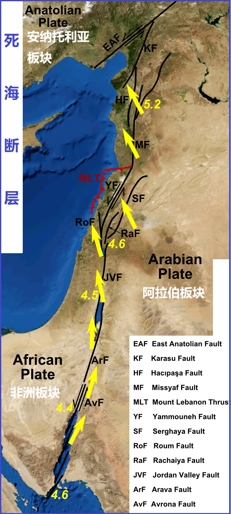 上图：死海断层（Dead Sea Transofrm），又称为死海裂谷（Dead Sea Rift），从西奈半岛南面的红海裂谷开始，沿着阿拉伯板块和非洲板块之间的板块边缘伸延，终点是土耳其东南部与东安纳托利亚断层交会的地方。图中标出了阿拉伯板块相对于非洲板块的主要断层和运动方向，约旦河东的戈兰高地和基列地位于阿拉伯板块，约旦河西的加利利、撒马利亚、犹大、沿海平原、南地旷野和西奈半岛都在非洲板块上。这种构造，导致该地区相对频繁的地震活动。